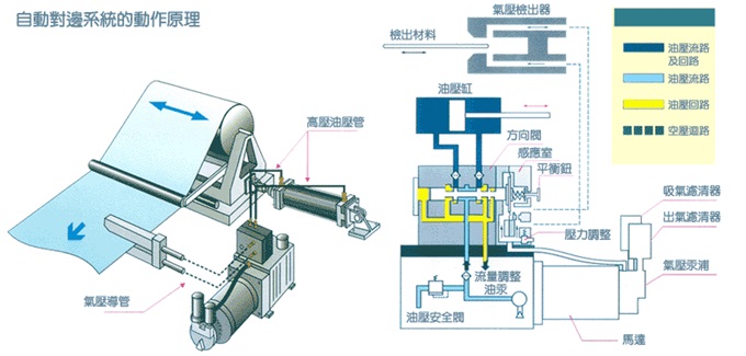 汽油壓式對邊機