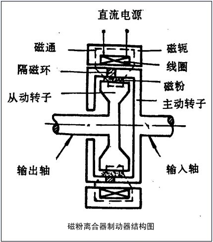 請問磁粉制動器加磁粉從哪加？